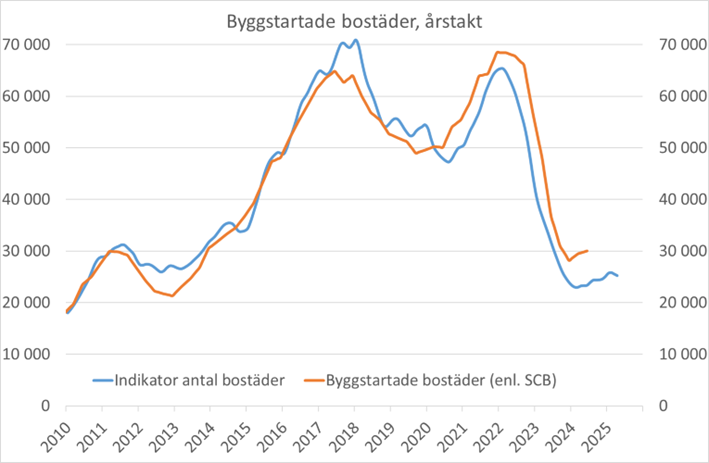 bostadsbygg okt 2024.png