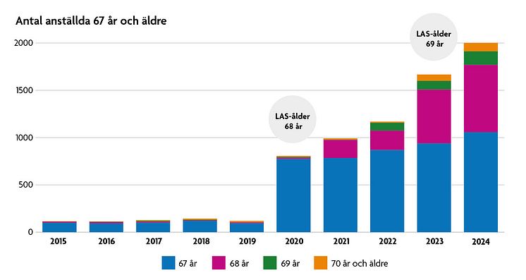 Statistikrapport 2025: Antal anställda 67 år och äldre.jpg