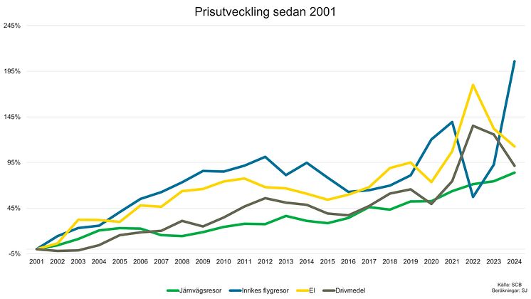 prisutveckling_inkl_el_och_drivmedel_2001-2024.jpg
