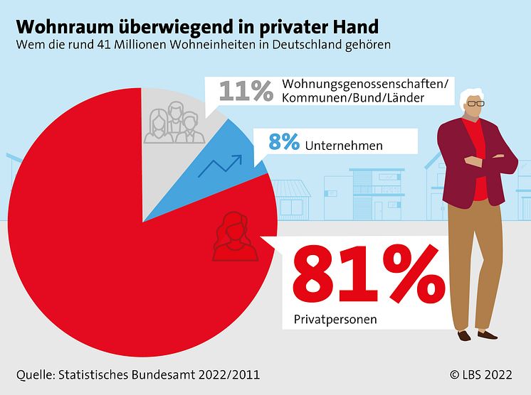 LBS_Grafik_05-2022_Wohnraum in privater Hand 4zu3