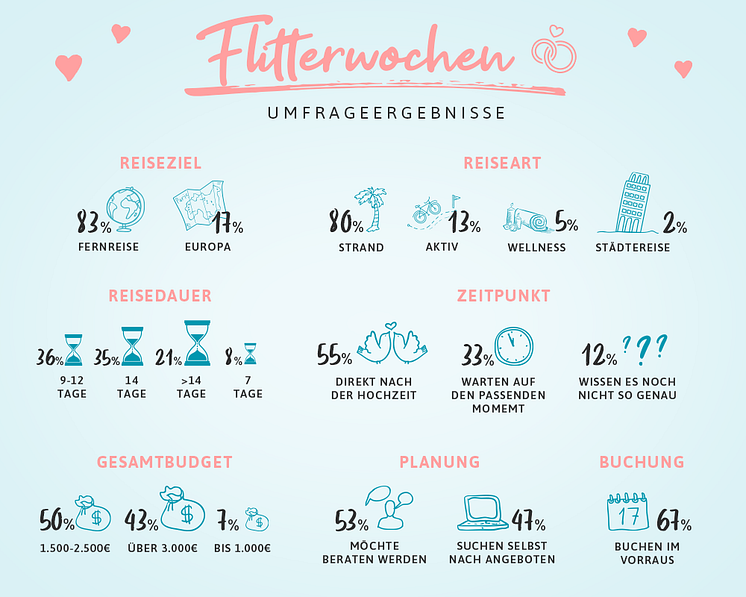 Urlaubsguru_Umfrage Flitterwochen