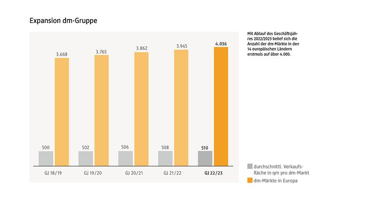 Pressemappe 2023_dm-drogerie markt_Expansion dm-Gruppe_Seite 10