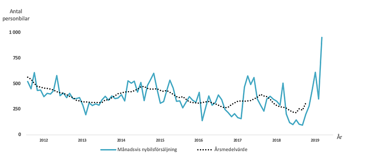 Gasbilsförsäljningen 2012-2019