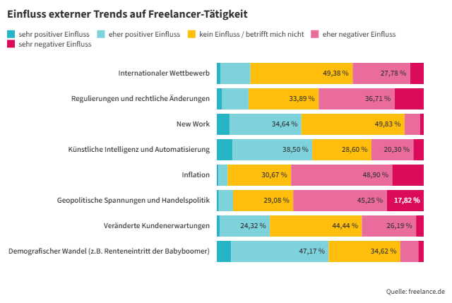 Einfluss externer Trends auf Freelancer-Tätigkeit_freelance.de_Studie.png