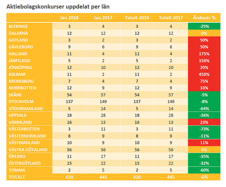 Konkurser uppdelat på län - januari 2018