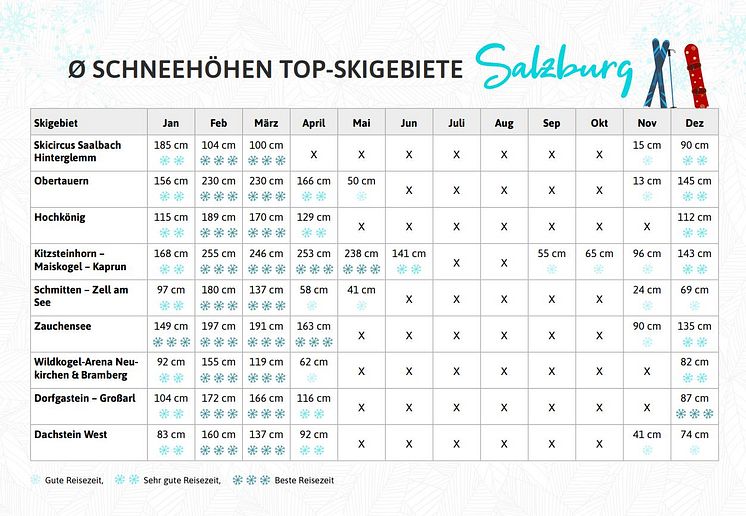 Schneehöhe Salzburg