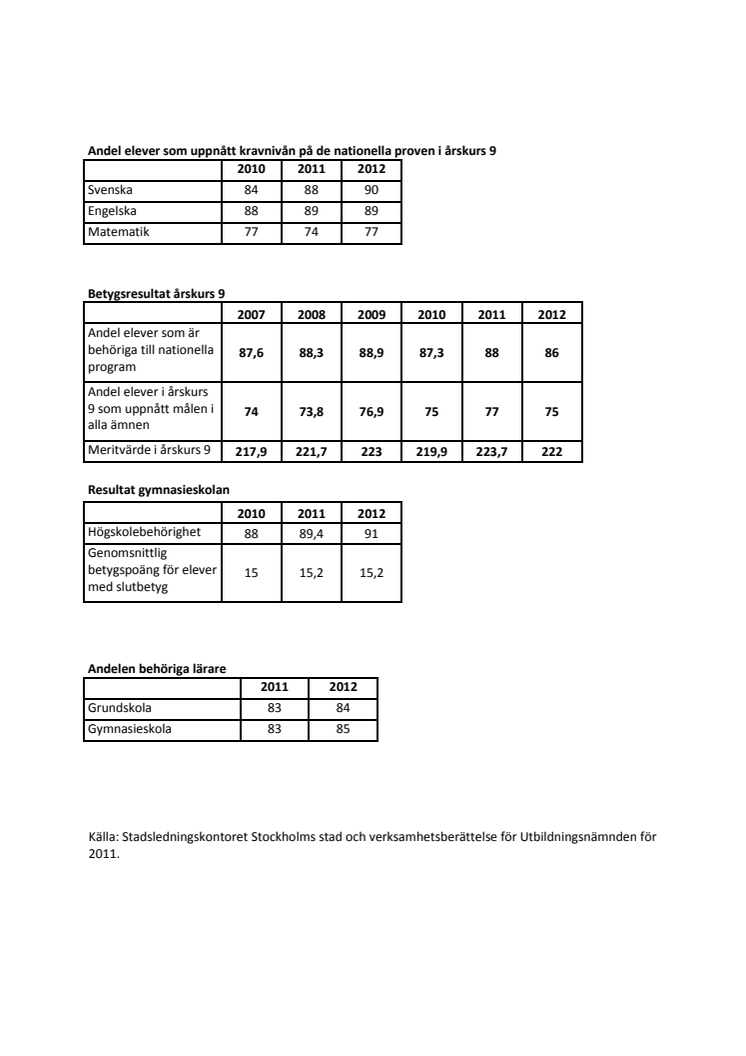 Resultat läsåret 2011/2012 för Stockholms stads kommunala skolor