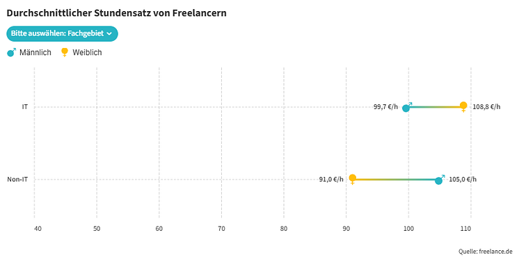Durchschnittlicher Stundensatz von Freelancern_IT vs Non-IT_freelance.de_Studie.png