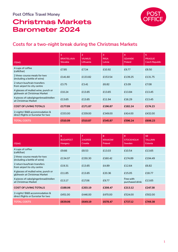 Christmas Markets Barometer tables 2024.pdf