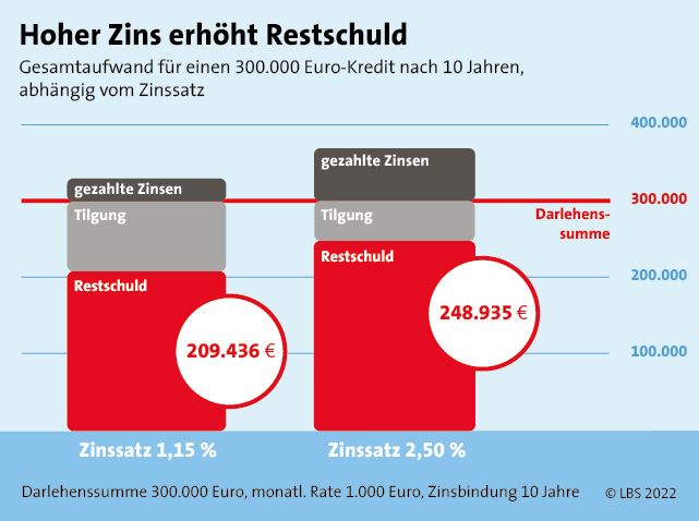LBS_Grafik_2022_7_Zinssicherheit 4zu3
