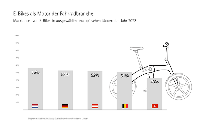 Diagramm_Deutsch E-Bike_Marktanteil_2023.png