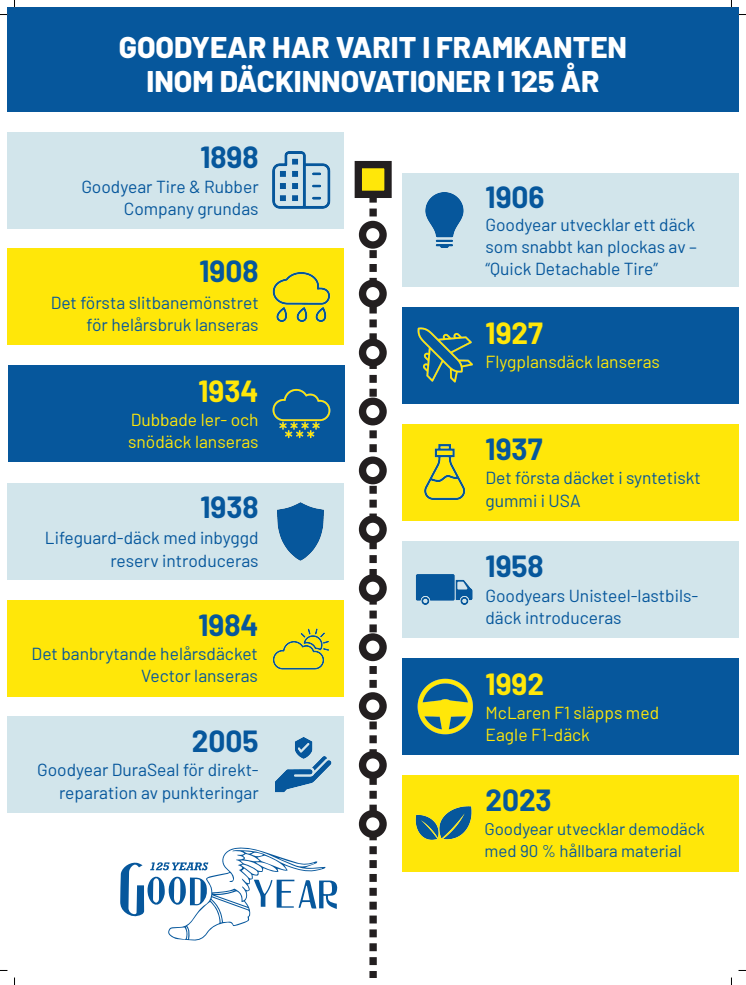 6481-Goodyear-125Anniversary-TireTechTimeline_SE_HR.pdf