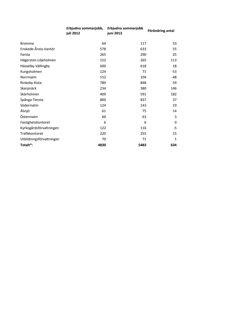 Sten Nordin (M)/ Ulla Hamilton (M): Närmare 6000 ungdomar erbjuds sommarjobb i Stockholms stad