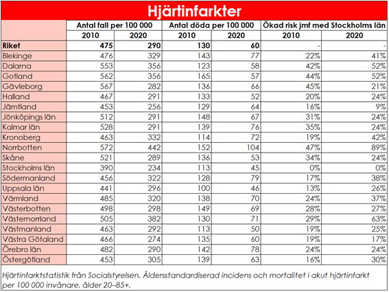 Tabell hjärtinfarkter antal drabbade.png