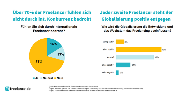 Freelancer-Studie: Globalisierung