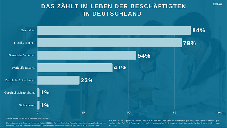 Prioritäten Beschäftigte