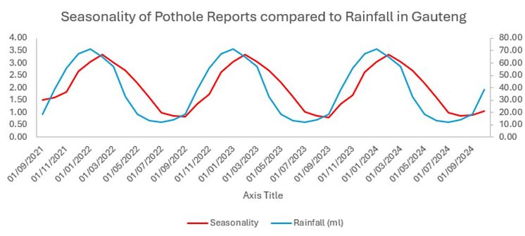 Seasonality of Pothole Reports compared to Rainfall in Gauteng.jpg