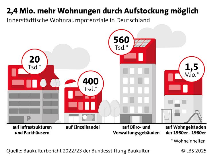 LBS_2025_01_Wohnungen durch Aufstockung_4zu3_RGB.jpg