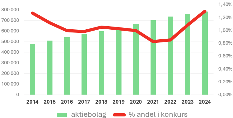  andel bolag i konkurs.png