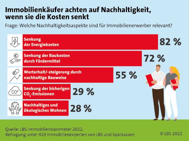 LBS_Grafik_2022_Nachhaltigkeit beim Immobilienkauf_4zu3