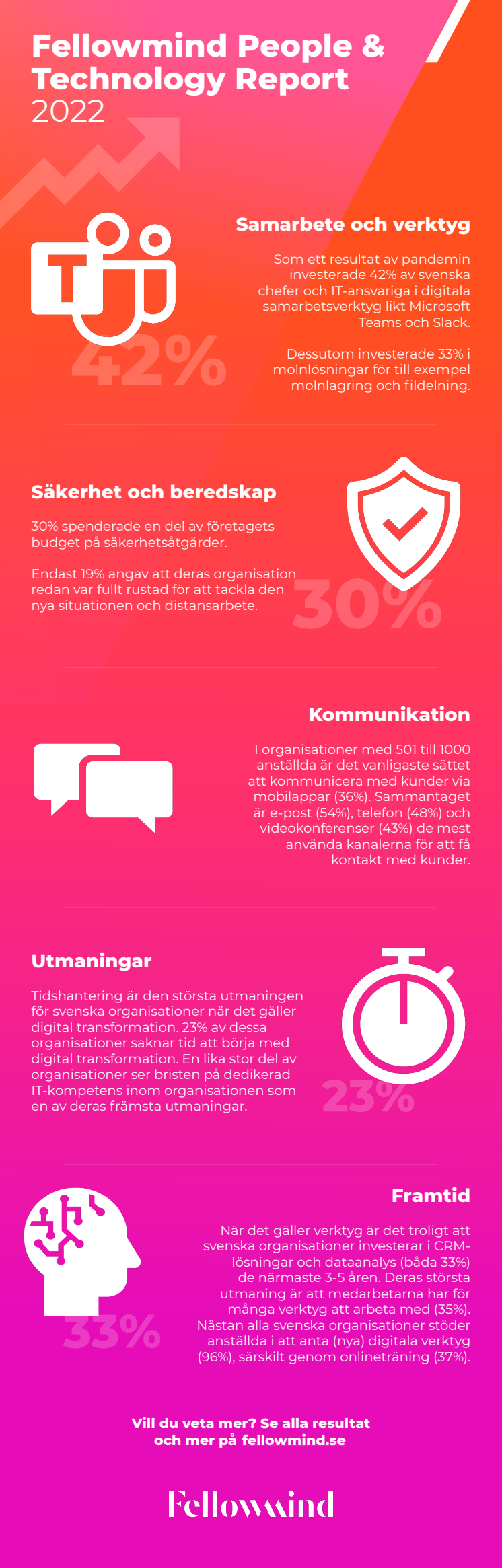 Infographic Fellowmind People Technology report 2022