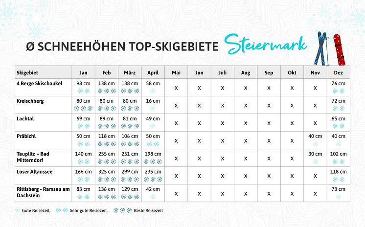 Schnehöhe Steiermark