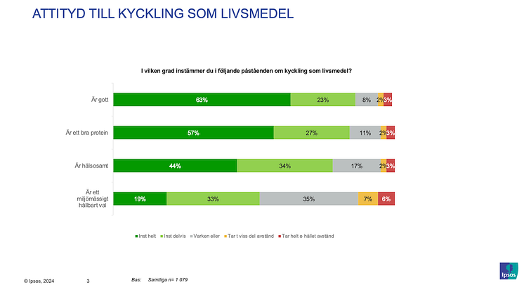 Attityd till kyckling som livsmedel