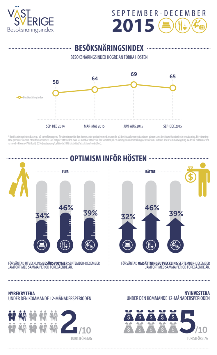Besöksnäringsindex - infografik