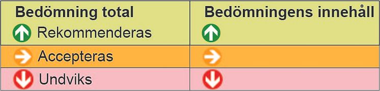 Bedömnings tabell