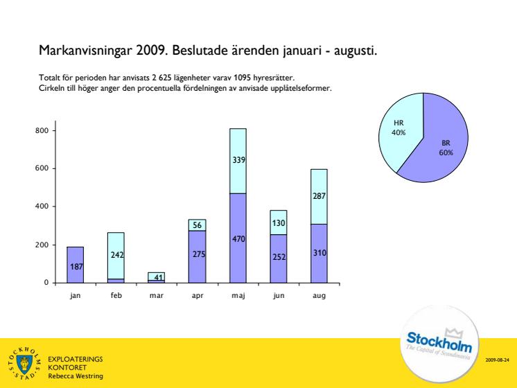 Över 2 500 lägenheter anvisade i år