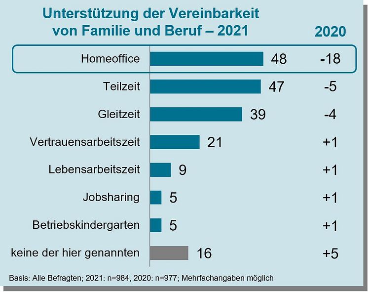 KMU 2021_Grafik_Familie und Beruf