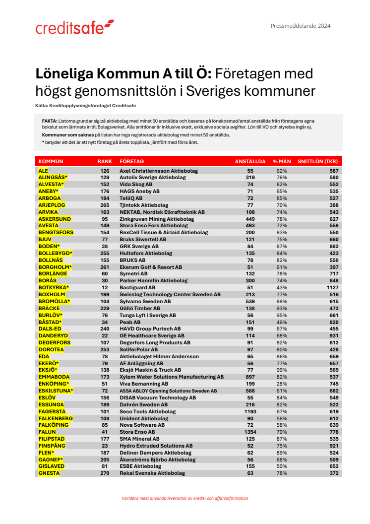  Kommmunlistan 2024 - Bäst betalande företagen i alla Sveriges kommuner