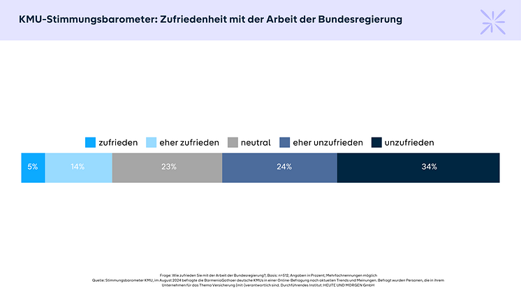 Zufriedenheit mit Bundesregierung