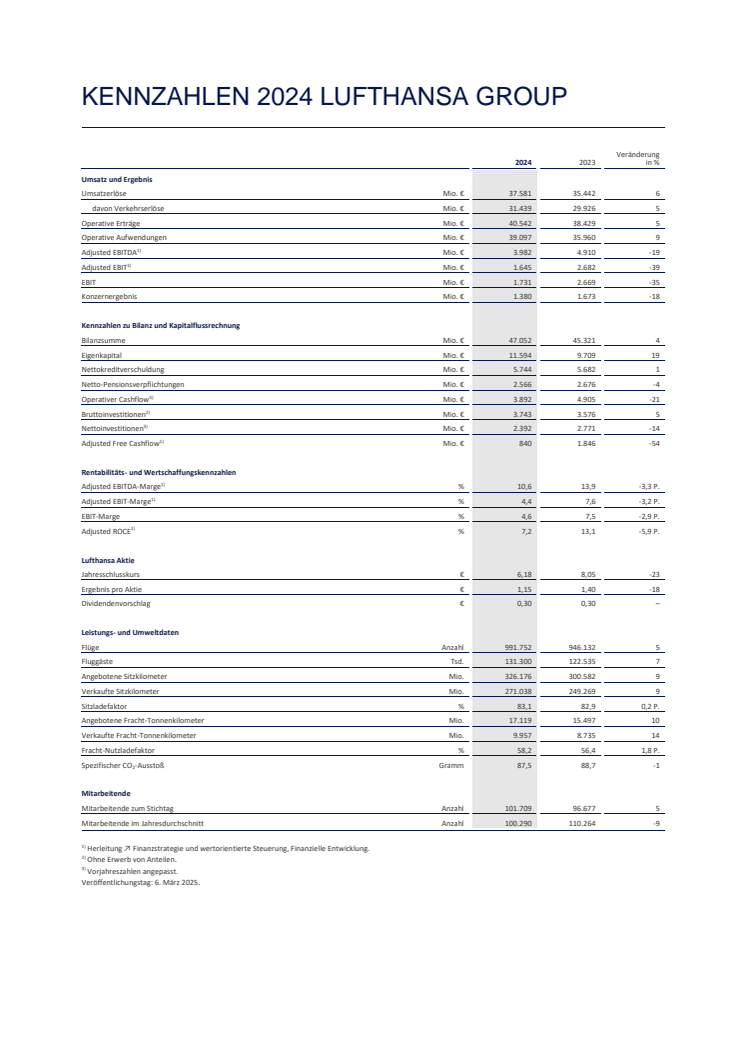 Lufthansa Group Kennzahlen 2024.pdf