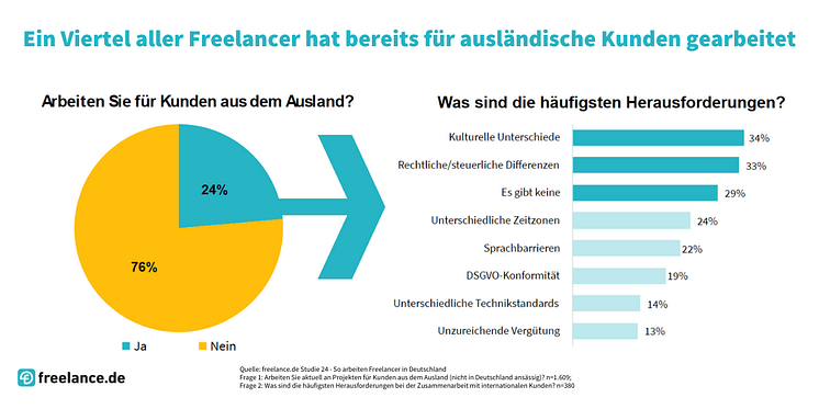 Freelancer-Studie: Herausforderung bei Globalisierung