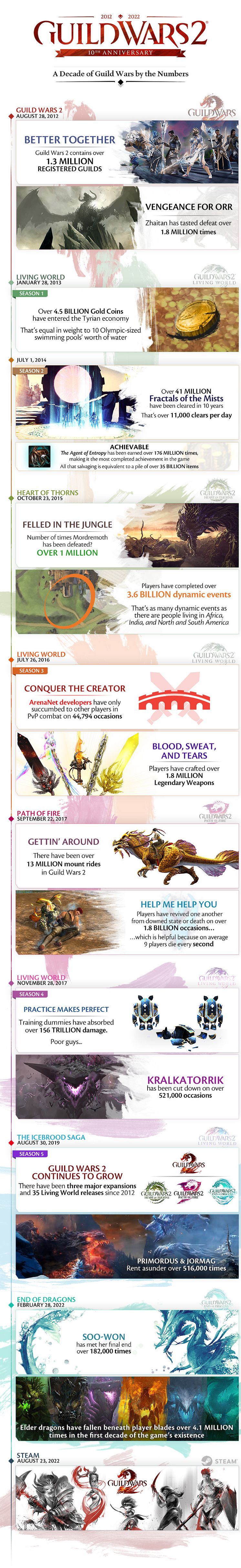 GW2-10th-Anniversary-Infographic_EN