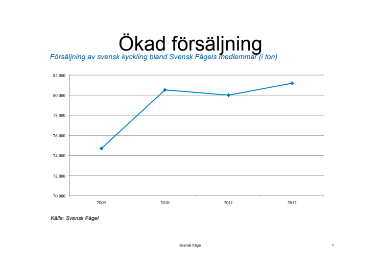 Graf fjäderfäkött