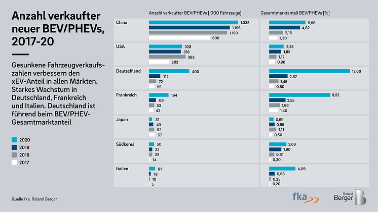 Roland Berger E-Mobility Index 2021 2
