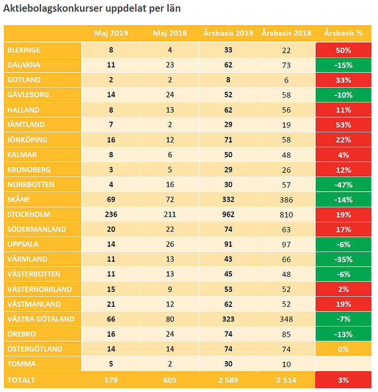 Konkursstatistik uppdelat på län - Maj 2019