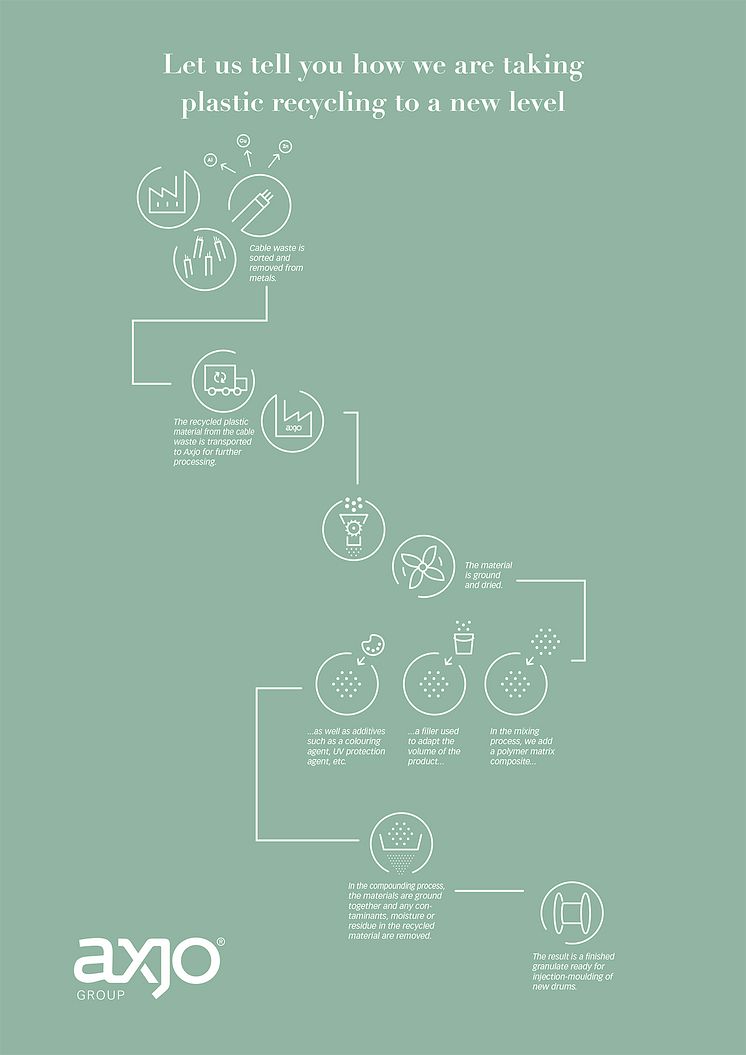 How we are taking plastic recycling to a new level