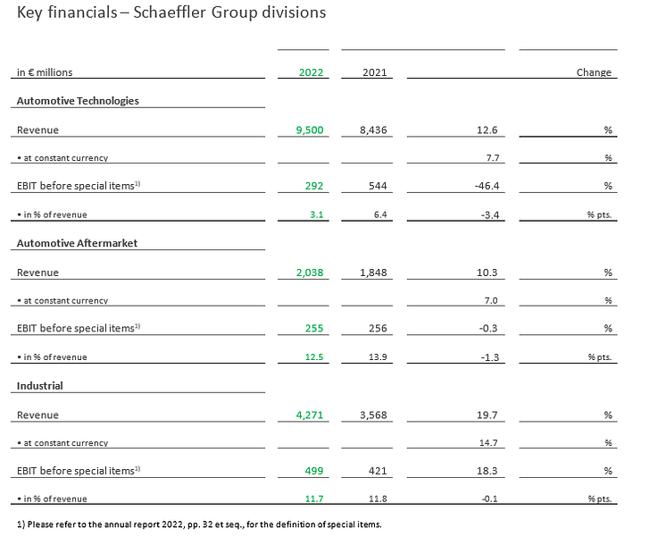 Key financials Schaeffler group divisions