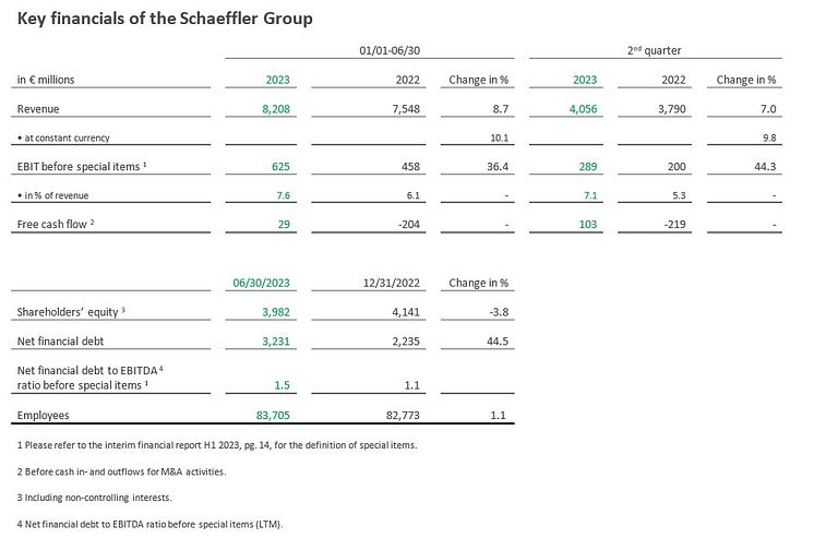 Key financials Schaeffler Group
