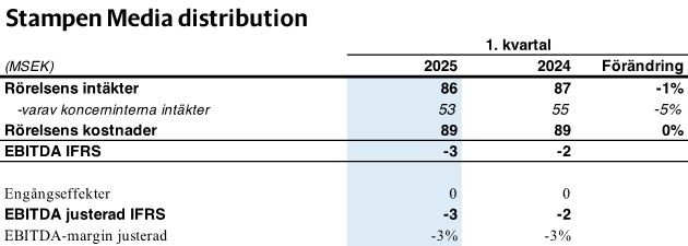Stampen Media distribution Q1 2025.jpg