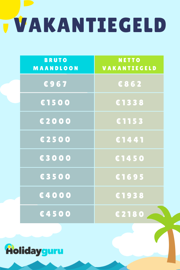 hoeveel vakantiegeld in 2023