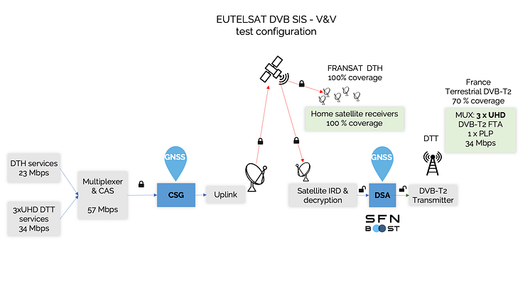 DVB-SIS-V&V-test-bed-diagram.png