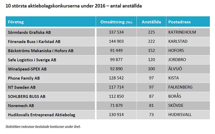 10 största aktiebolagskonkurserna under 2016 - antal anställda
