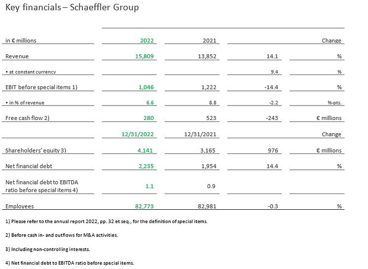 Key financials Schaeffler group