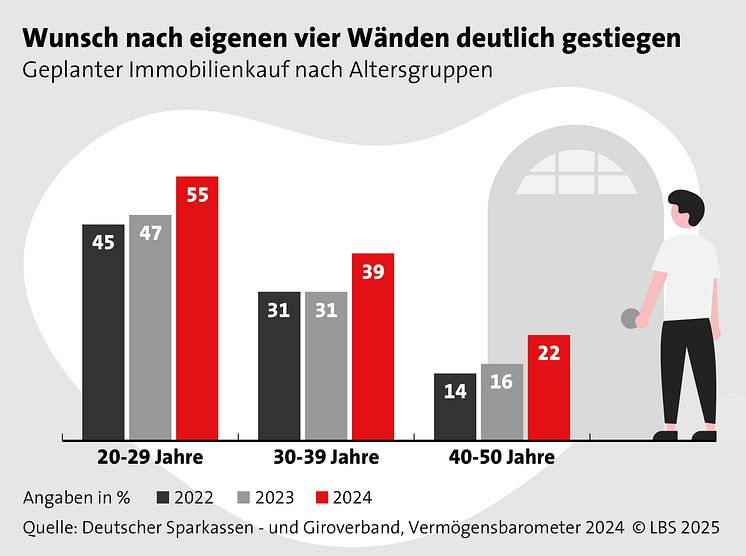 4zu3_RGB_300dpi_LBS_Grafik_2025_02_ Immobilienkauf nach Altersgruppen.jpg