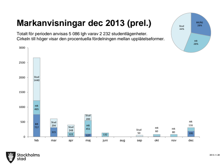 Översikt över markanvisningar 2013