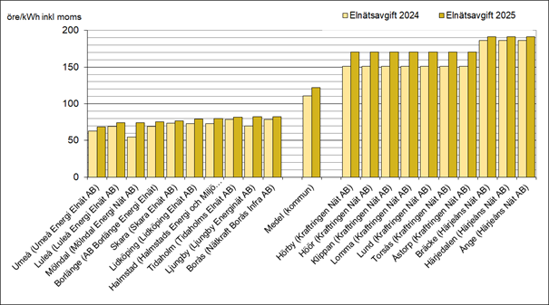NH rapport Elnät 2025 Diagram - Elnätsavgifter 2024 och 2025.png
